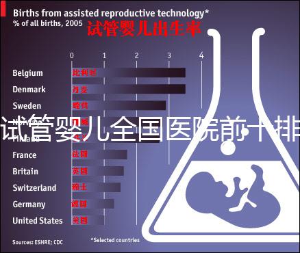試管嬰兒全國醫(yī)院前十排行榜(試管嬰兒排名醫(yī)院)