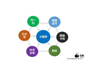 微信小程序加盟定制開發(fā)oem貼牌引流增加客流量