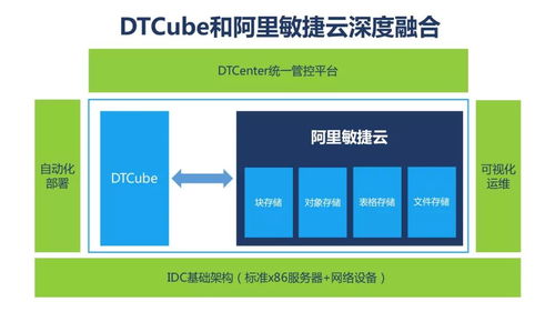 自主研發,安全可控 阿里云 數夢工場聯合發布企業級分布式塊存儲產品